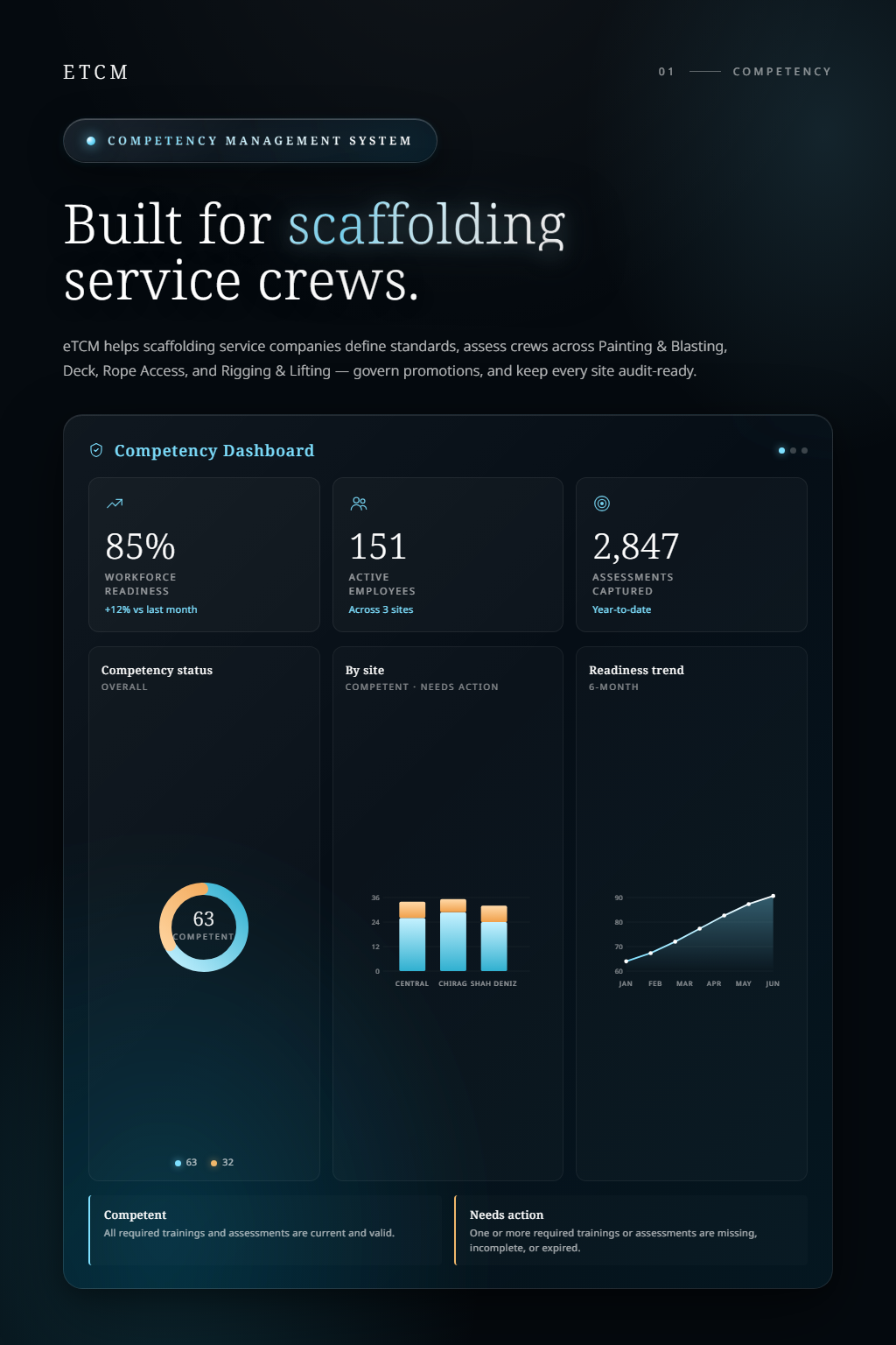 eTCM — Technical competency management and compliance platform